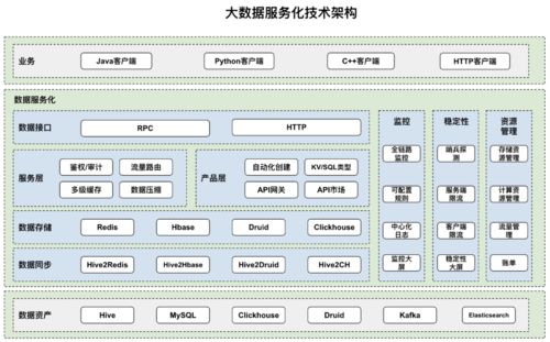 快手?jǐn)?shù)據(jù)中臺建設(shè) 大數(shù)據(jù)服務(wù)化之路