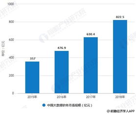 2018年中國(guó)大數(shù)據(jù)產(chǎn)業(yè)細(xì)分市場(chǎng)分析 網(wǎng)絡(luò)技術(shù)服務(wù)領(lǐng)銜，四大細(xì)分領(lǐng)域齊頭并進(jìn)